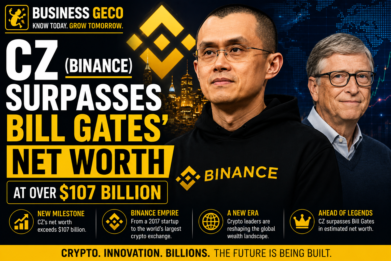 Binance Founder CZ Surpasses Bill Gates In Net Worth, Crossing $107 Billion