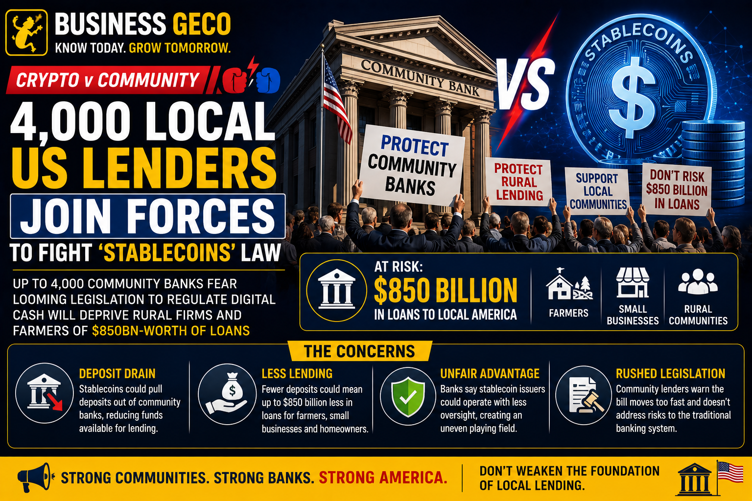 Thousands Of U.S. Community Banks Push Back Against Stablecoin Legislation, Warning Of $850 Billion Lending Risk