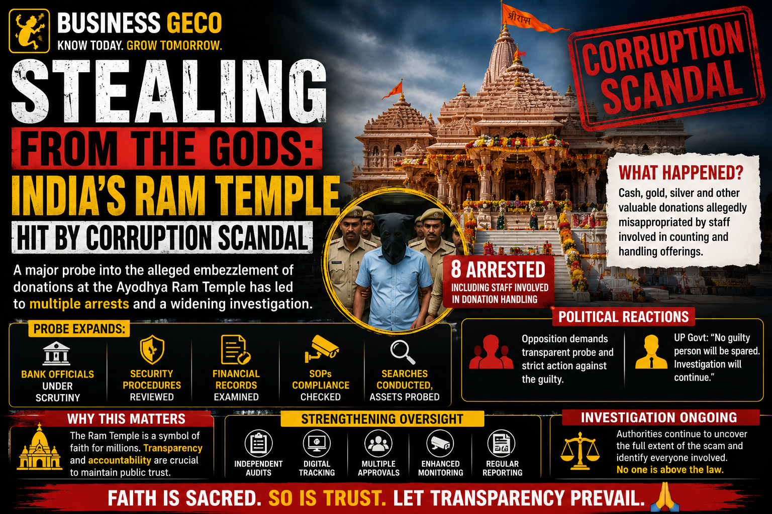 Ram Temple Donation Probe Deepens As Corruption Allegations Shake Ayodhya