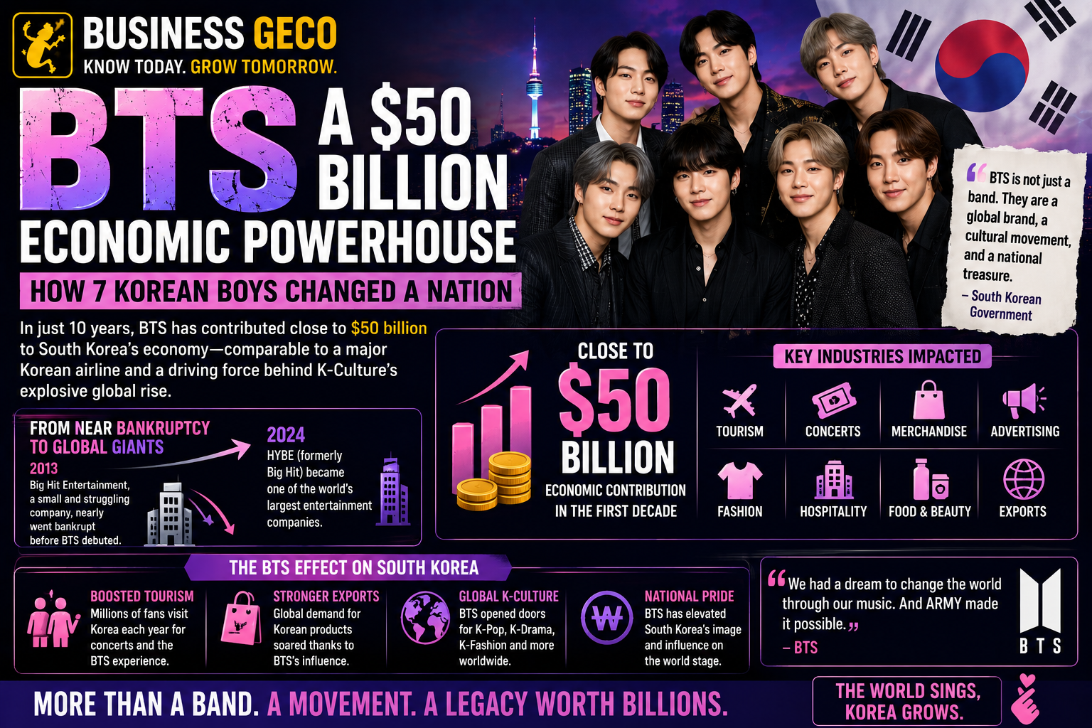 How BTS Helped Generate Nearly $50 Billion For South Korea's Economy
