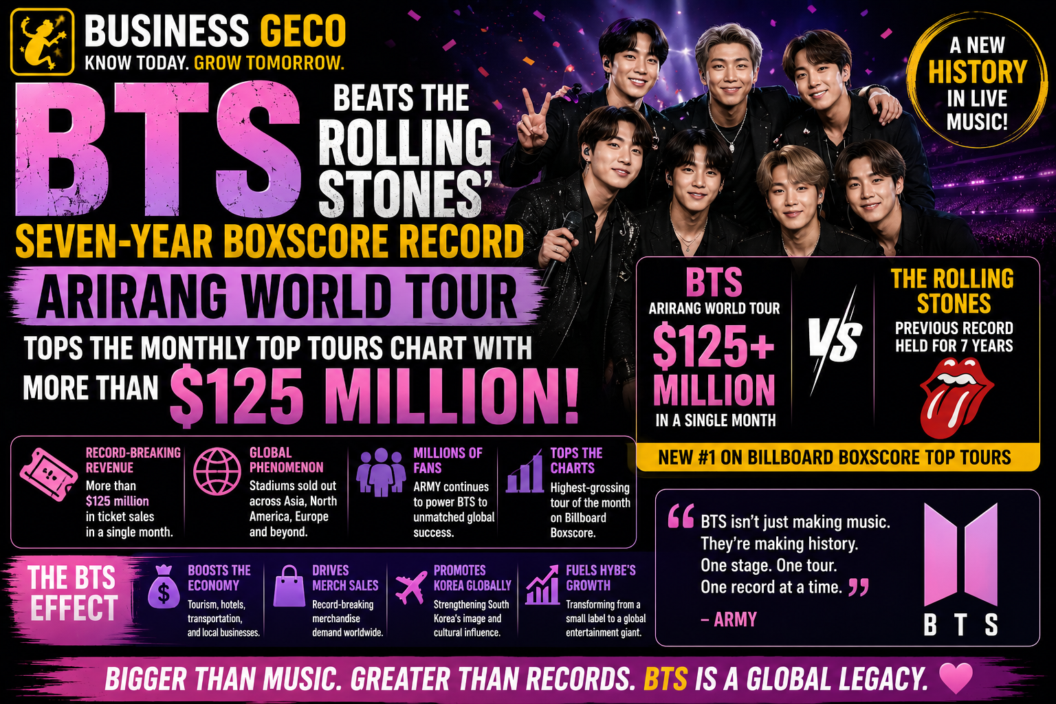 BTS Breaks The Rolling Stones' Seven-Year Boxscore Record With $125 Million Arirang World Tour