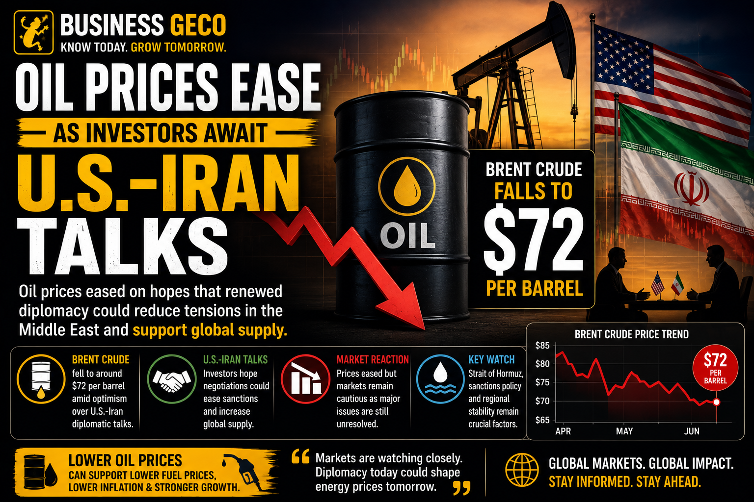 Oil Prices Ease Ahead Of U.S.-Iran Talks As Brent Crude Falls To Around $72 Per Barrel