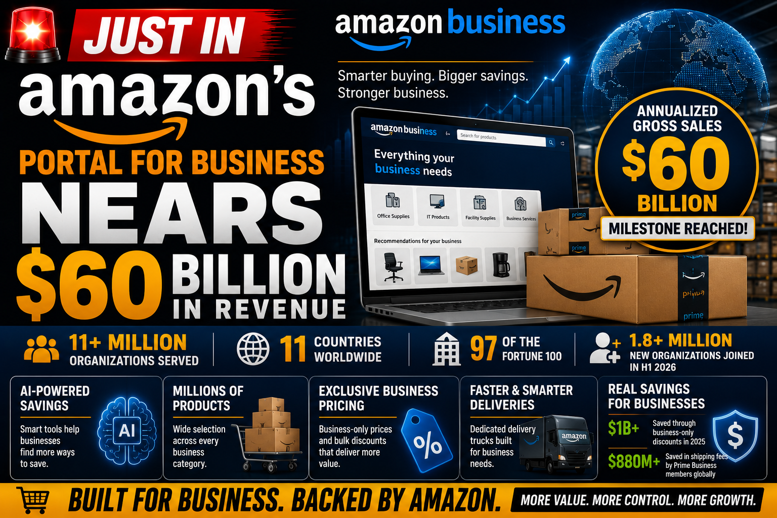 Amazon Business Nears $60 Billion in Annualized Revenue Milestone