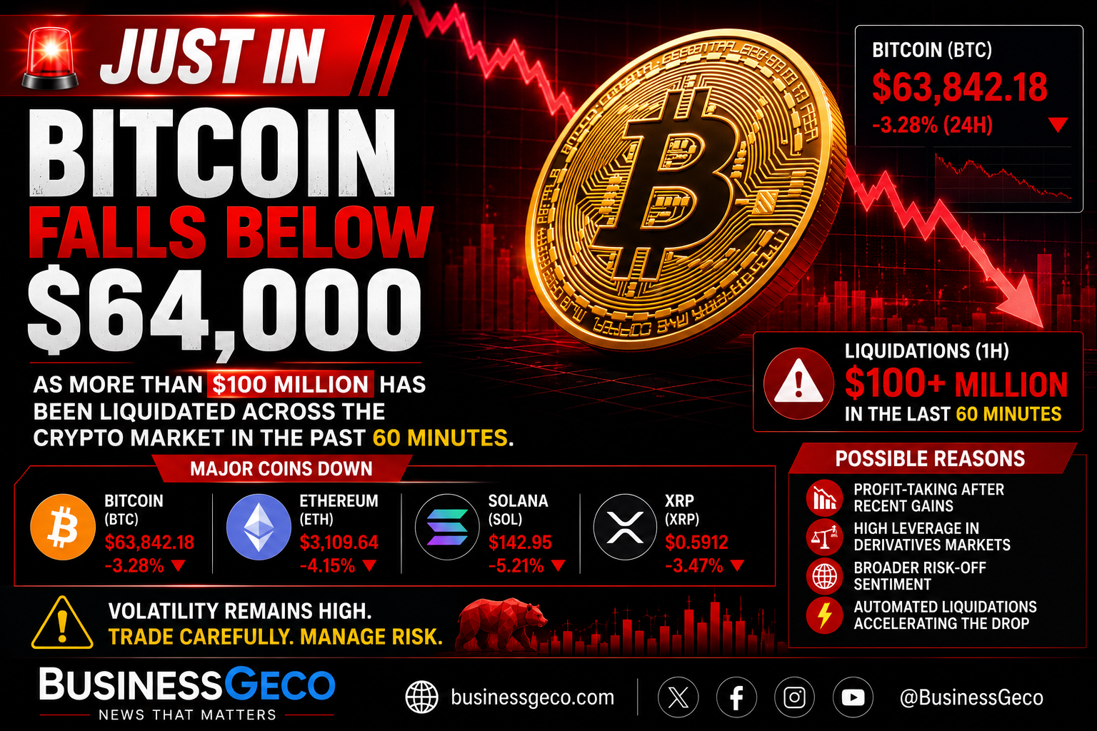 Bitcoin Falls Below $64,000 as Over $100 Million Is Liquidated Across Crypto Market in One Hour