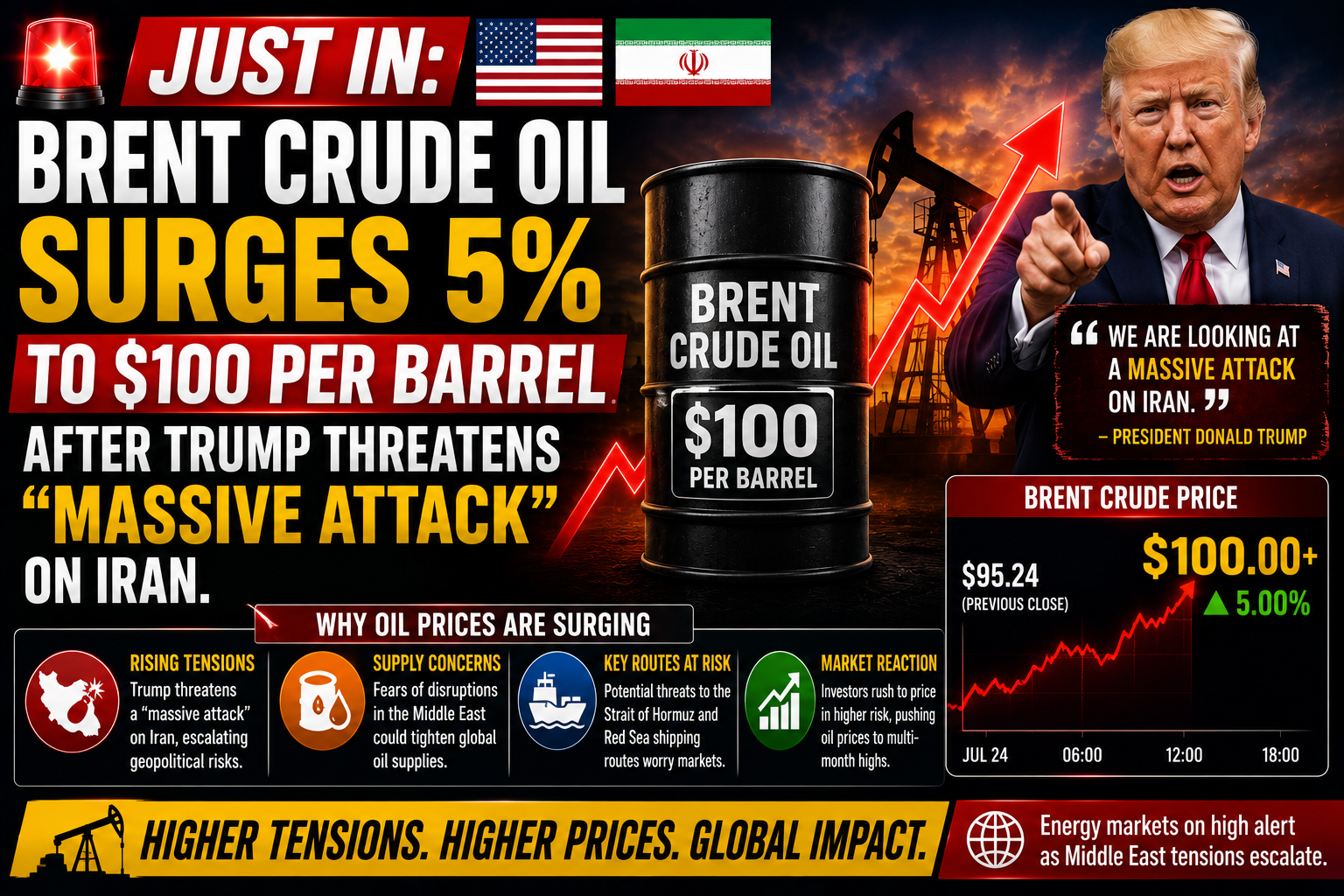 Brent Crude Surges 5% to $100 per Barrel After Trump Threatens Massive Attack on Iran