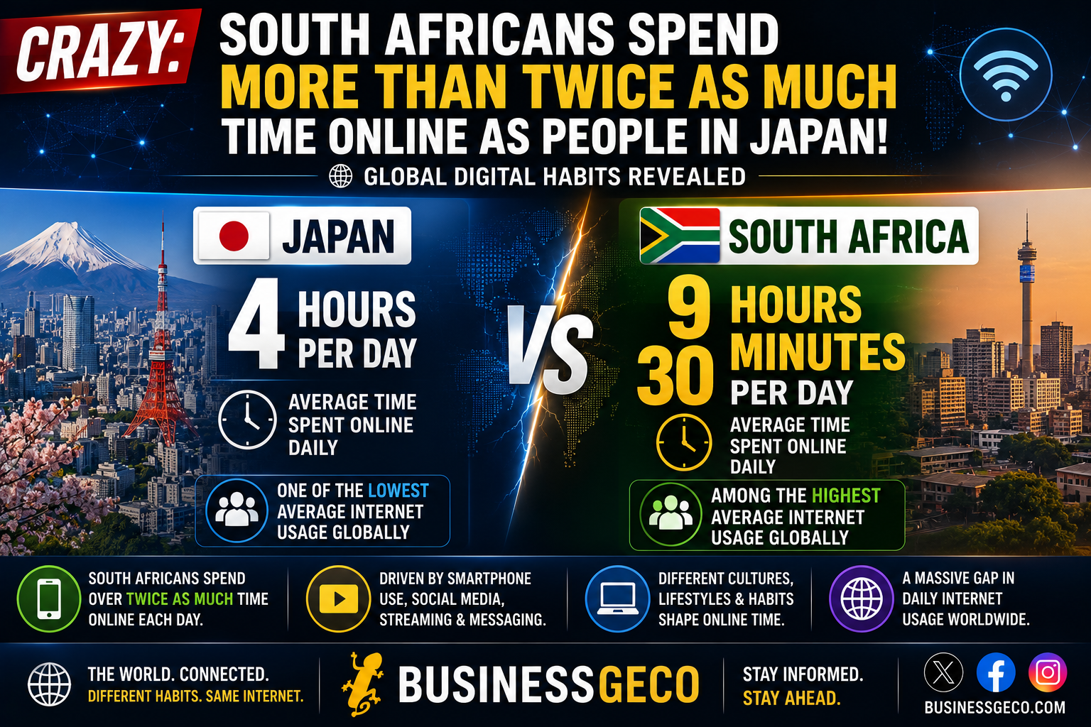 CRAZY South Africans Spend More Than Twice as Much Time Online as People in Japan