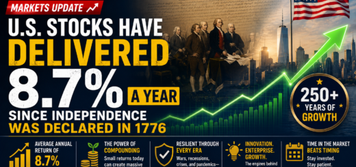 U.S. Stocks Have Returned 8.7% Annually Since 1776, Highlighting The Power Of Long-Term Investing