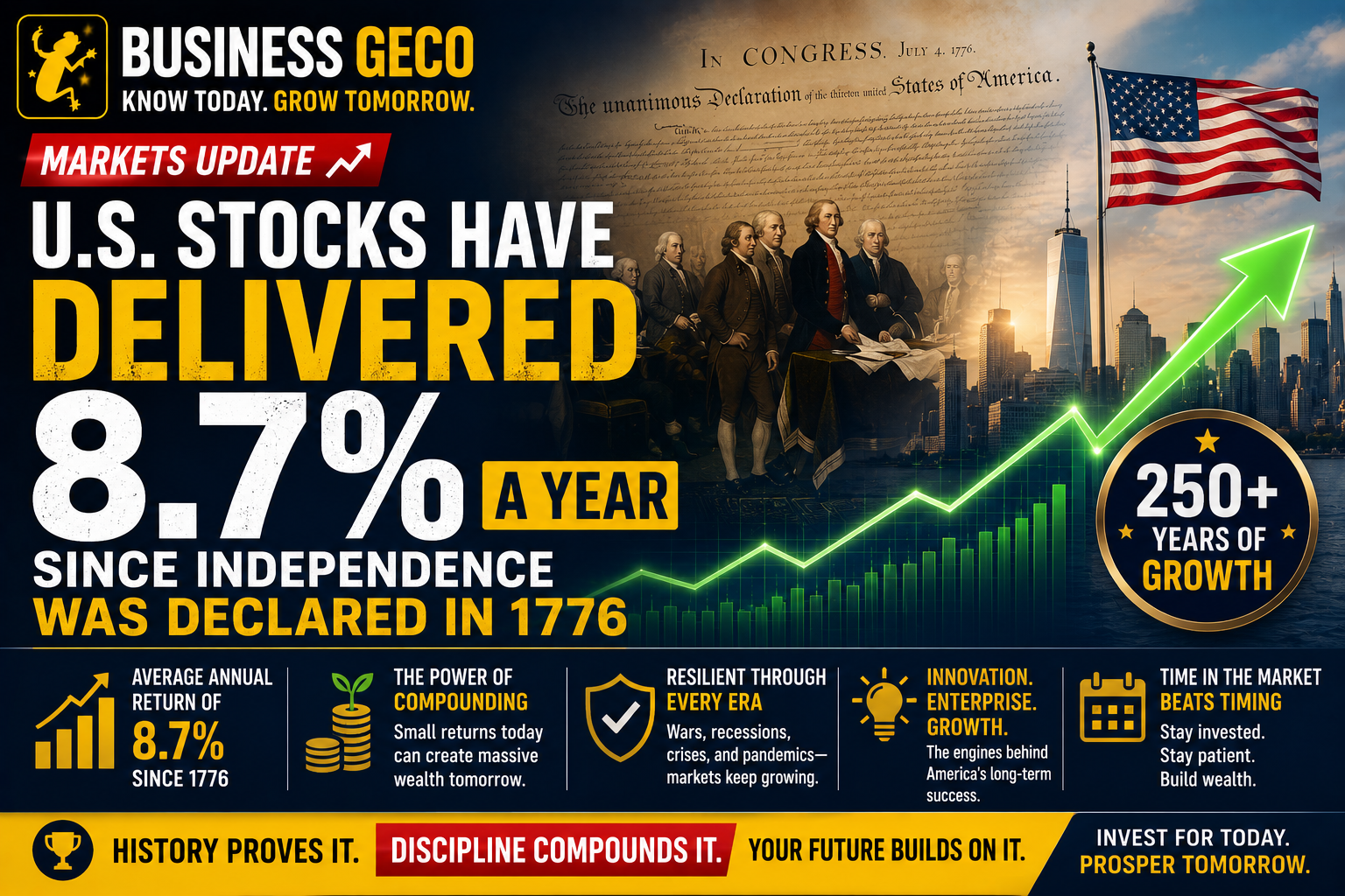 U.S. Stocks Have Returned 8.7% Annually Since 1776, Highlighting The Power Of Long-Term Investing