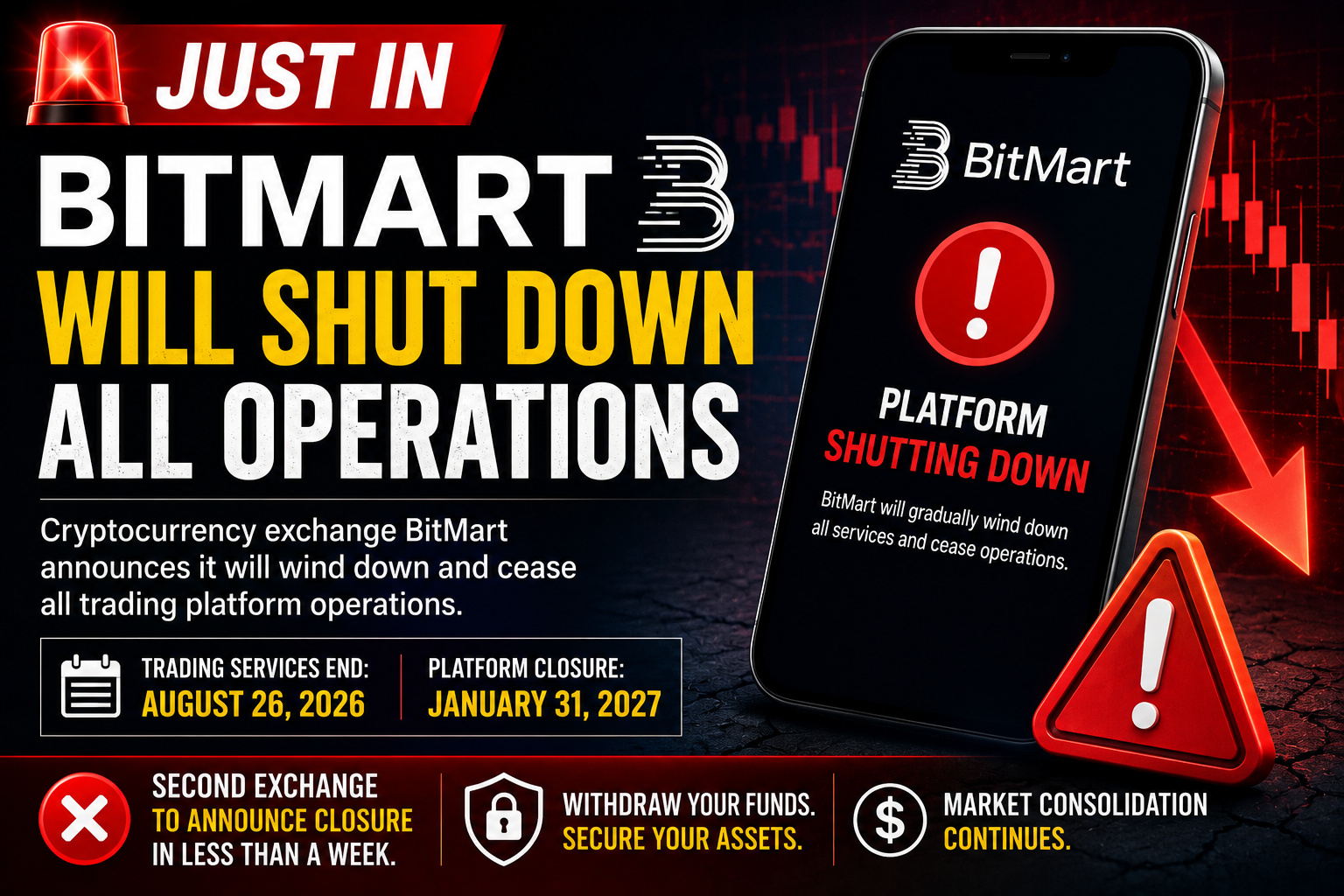 Cryptocurrency Exchange BitMart to Shut Down Operations, Marking Second Exchange Closure in Less Than a Week