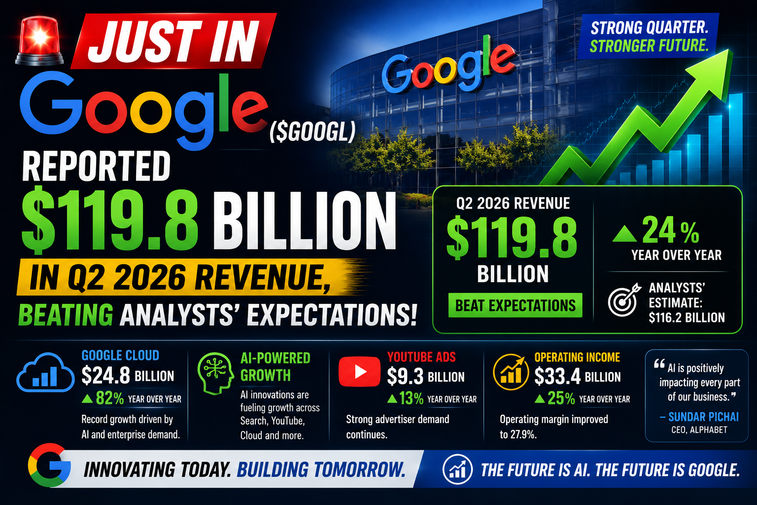 Google Reports $119.8 Billion in Q2 2026 Revenue, Beating Expectations