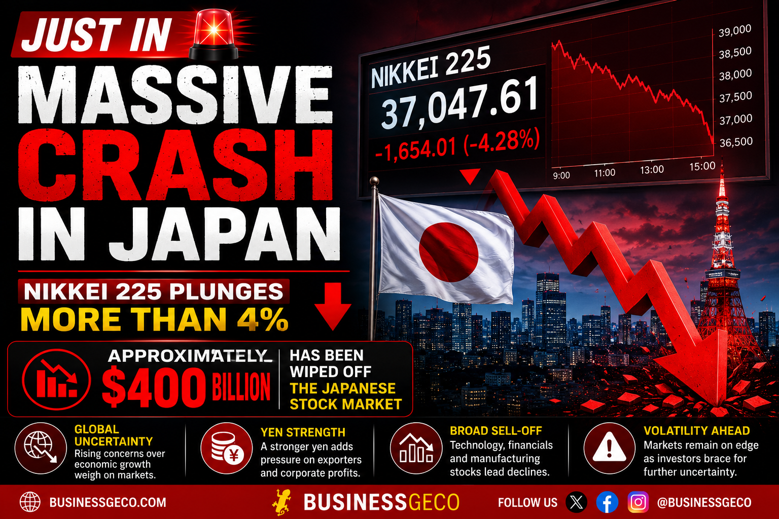 MASSIVE CRASH IN JAPAN Nearly $400 Billion Wiped Off Stock Market as Nikkei 225 Plunges