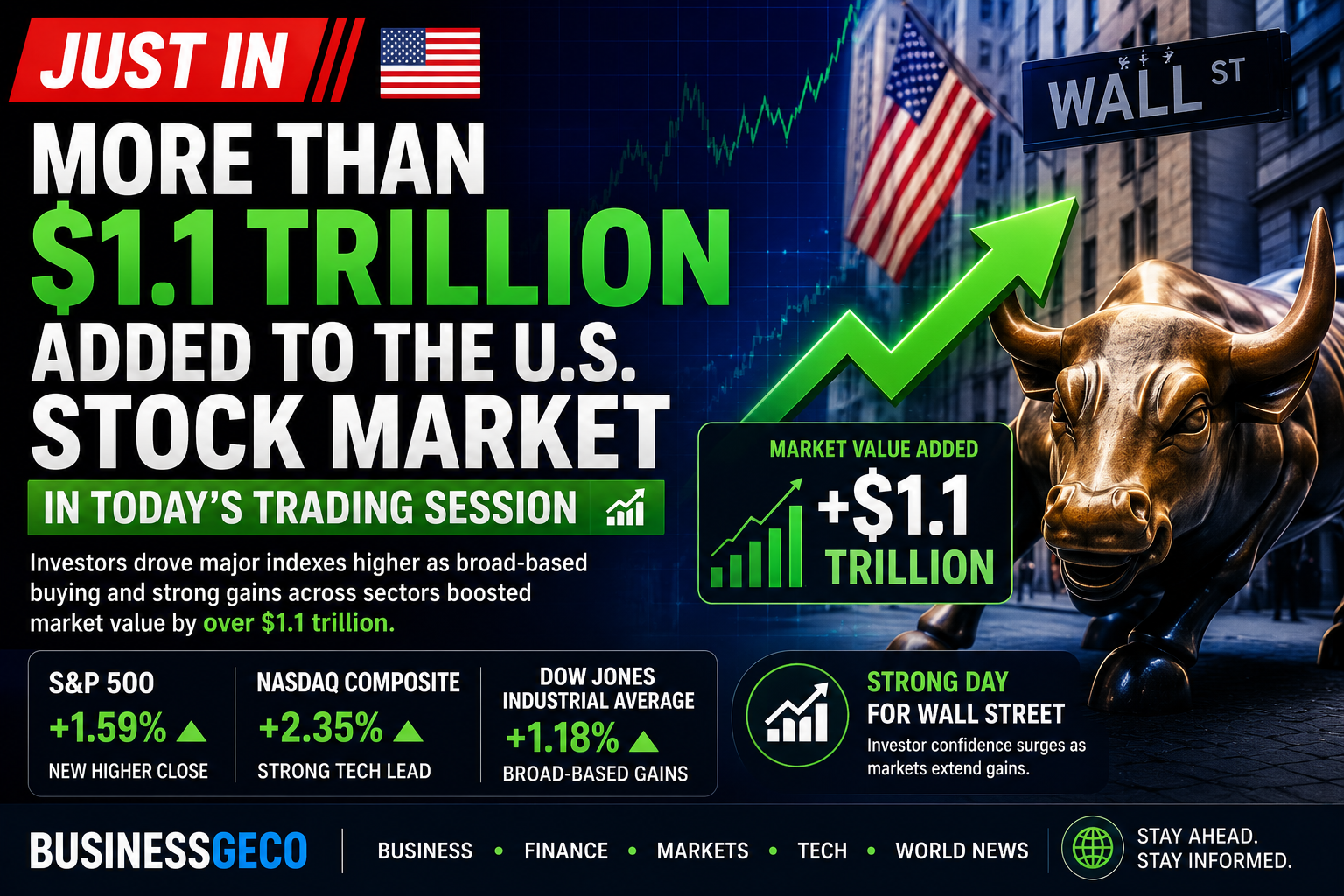 More Than $1.1 Trillion Added to U.S. Stock Market in Single Trading Session