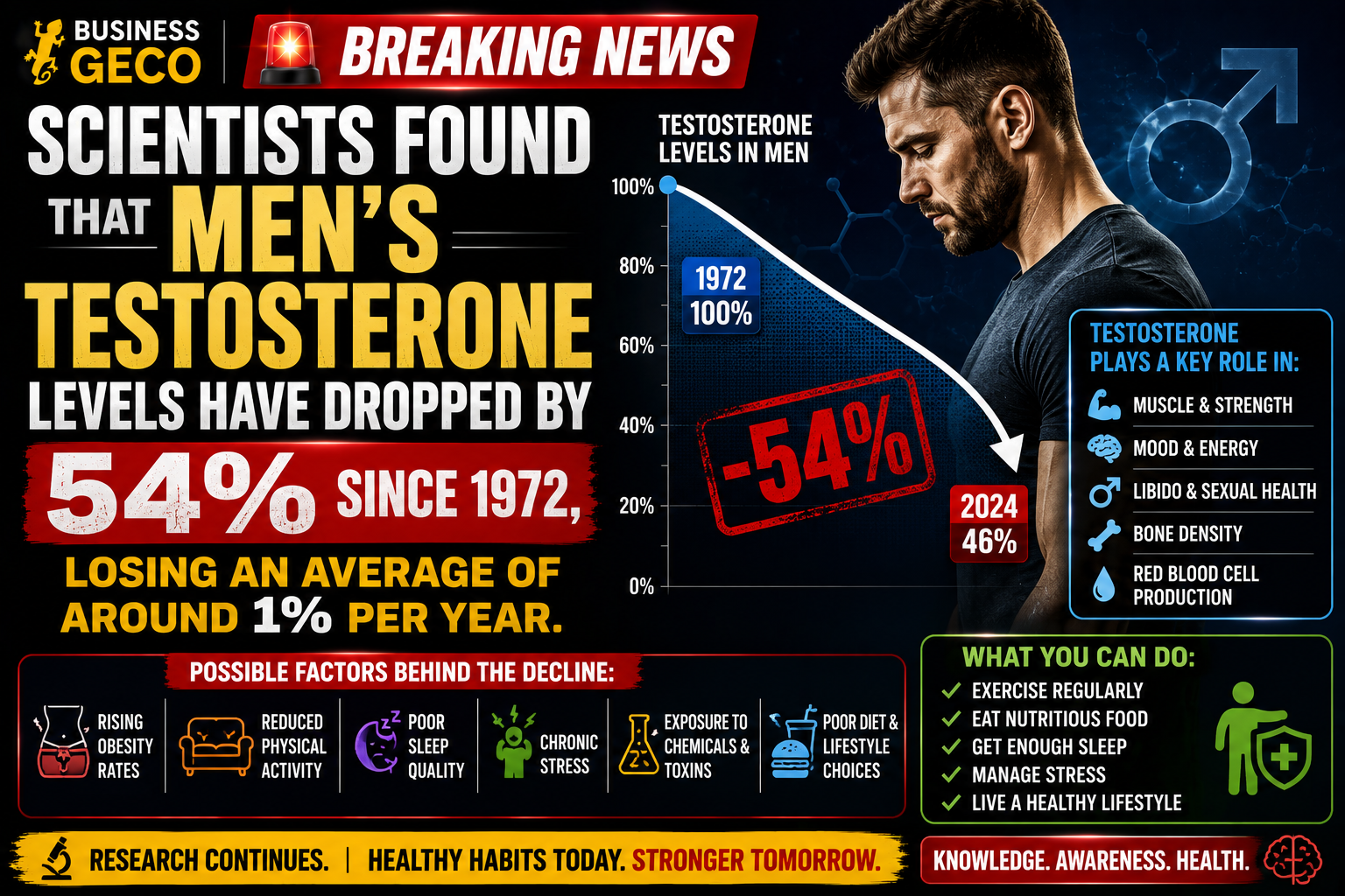 New Research Highlights Long-Term Decline in Men's Testosterone Levels