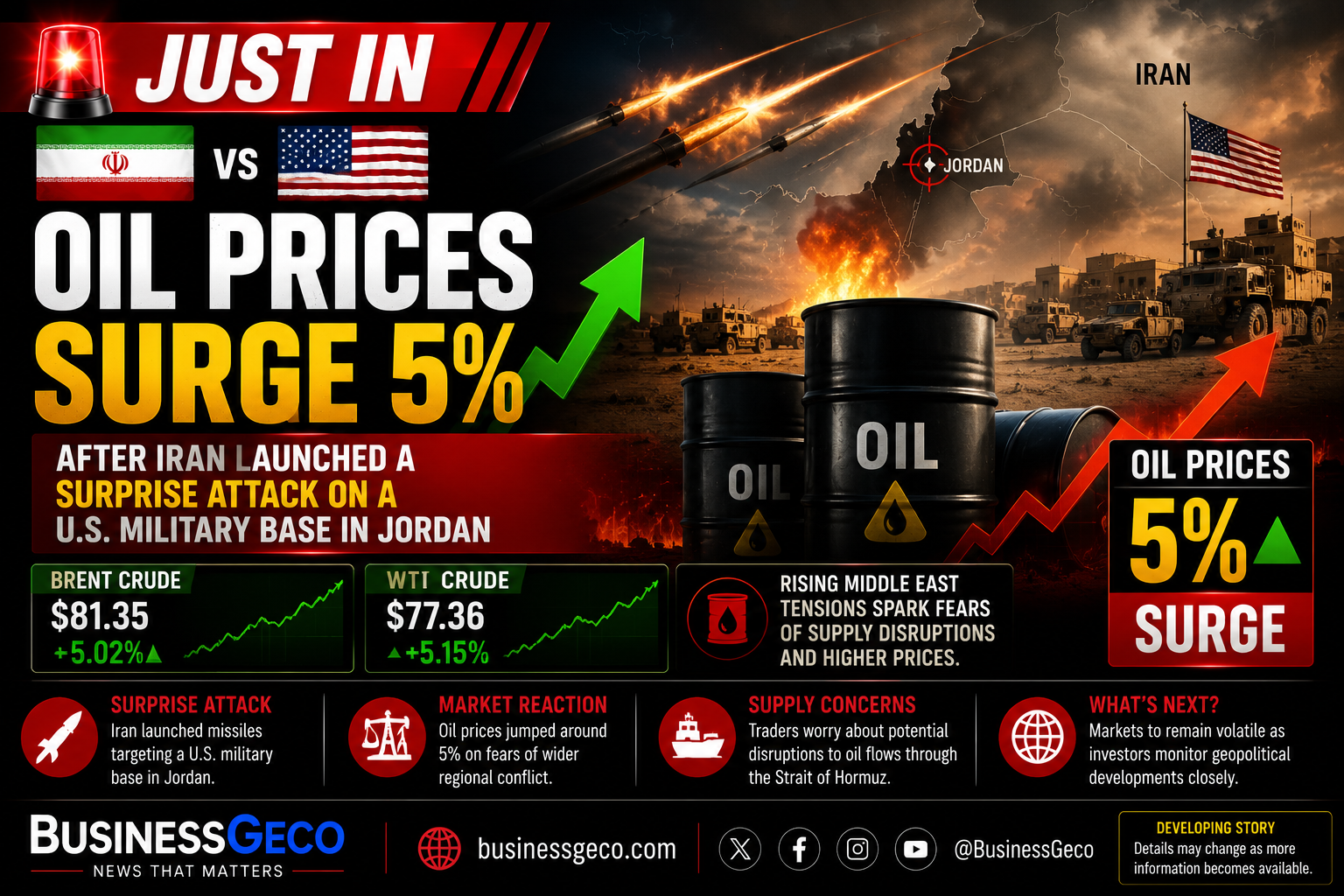 Oil Prices Surge 5% After Iran Launches Surprise Attack on U.S. Military Base in Jordan