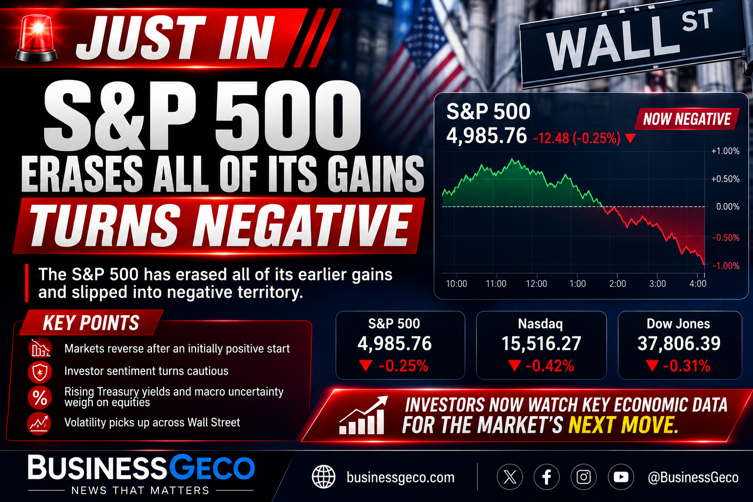 S&P 500 Erases All of Its Gains, Turns Negative