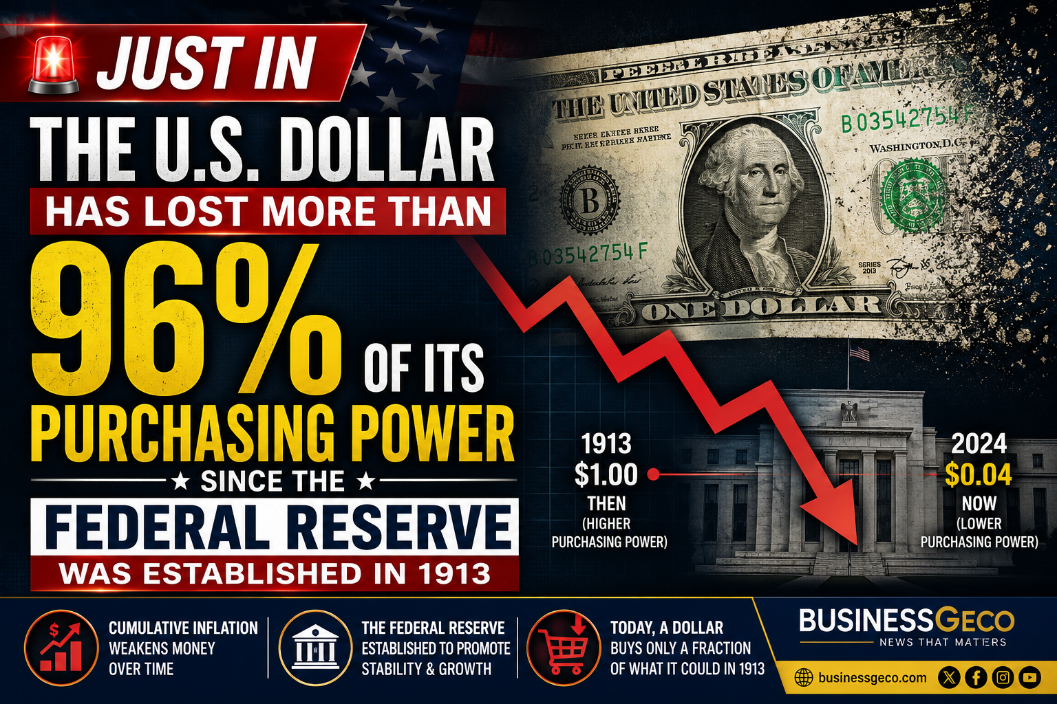 The U.S. Dollar Has Lost More Than 96% of Its Purchasing Power Since the Federal Reserve Was Established in 1913