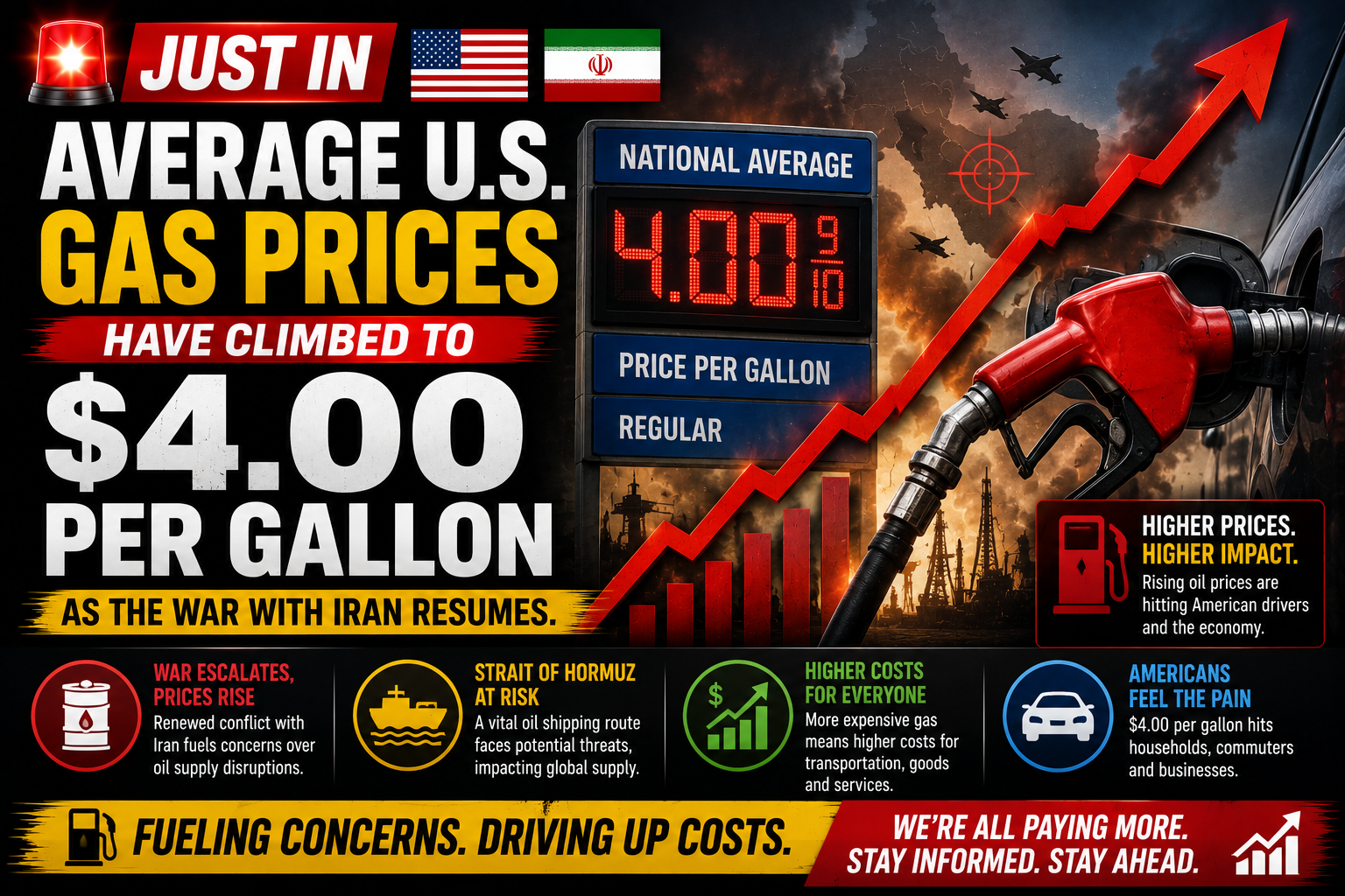 U.S. Average Gas Prices Climb to $4.00 Per Gallon as Iran Conflict Escalates