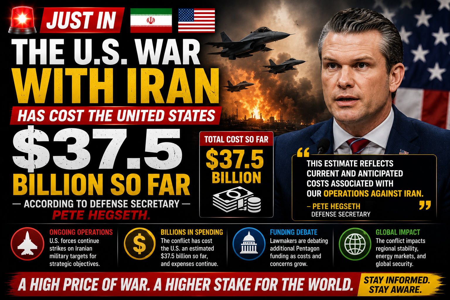 U.S. War With Iran Has Cost $37.5 Billion So Far, Defense Secretary Pete Hegseth Says
