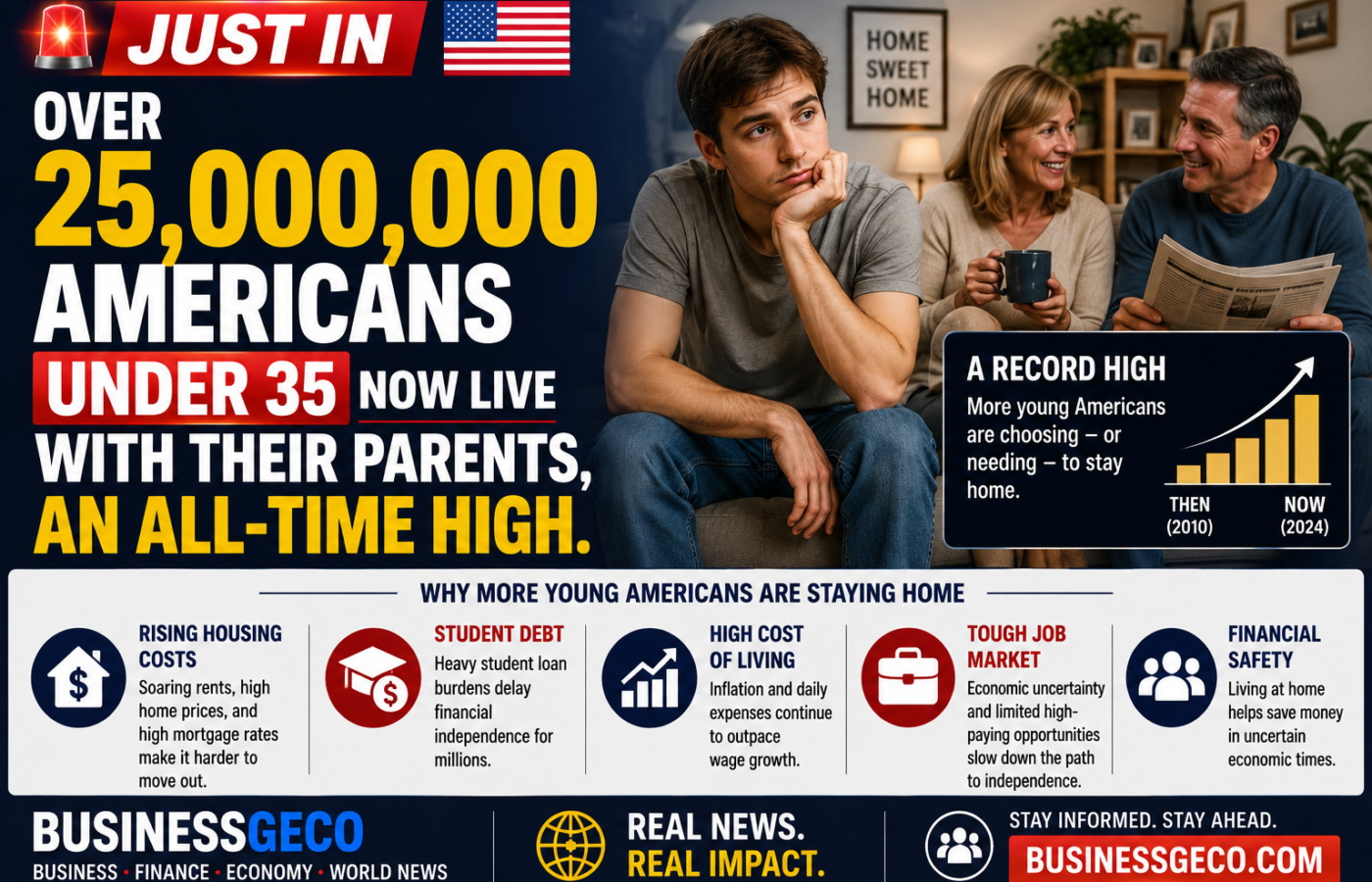 More Than 25 Million Americans Under 35 Now Live With Their Parents, Reaching a Record High