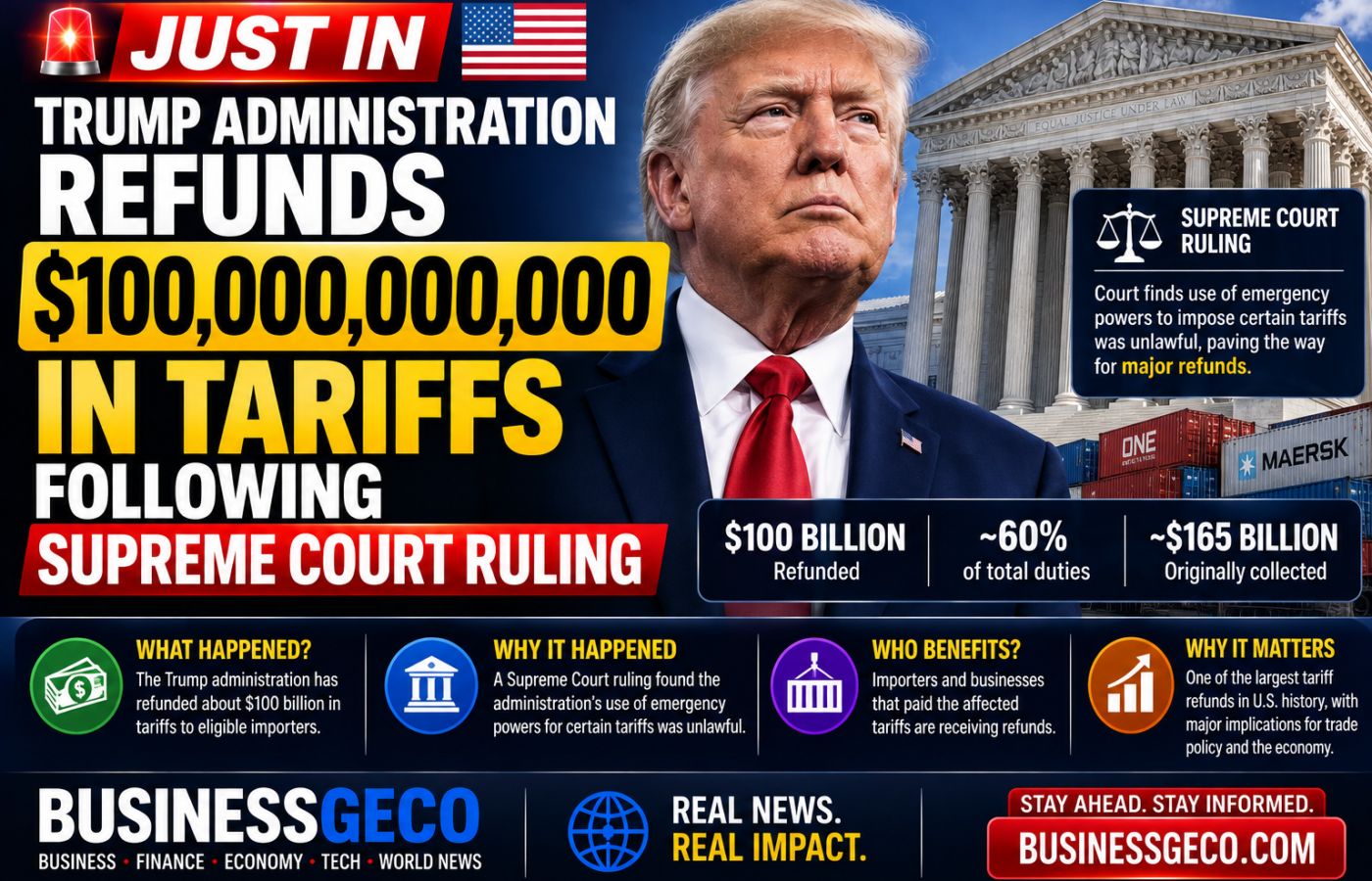 Trump Administration Refunds $100 Billion in Tariffs Following Supreme Court Ruling
