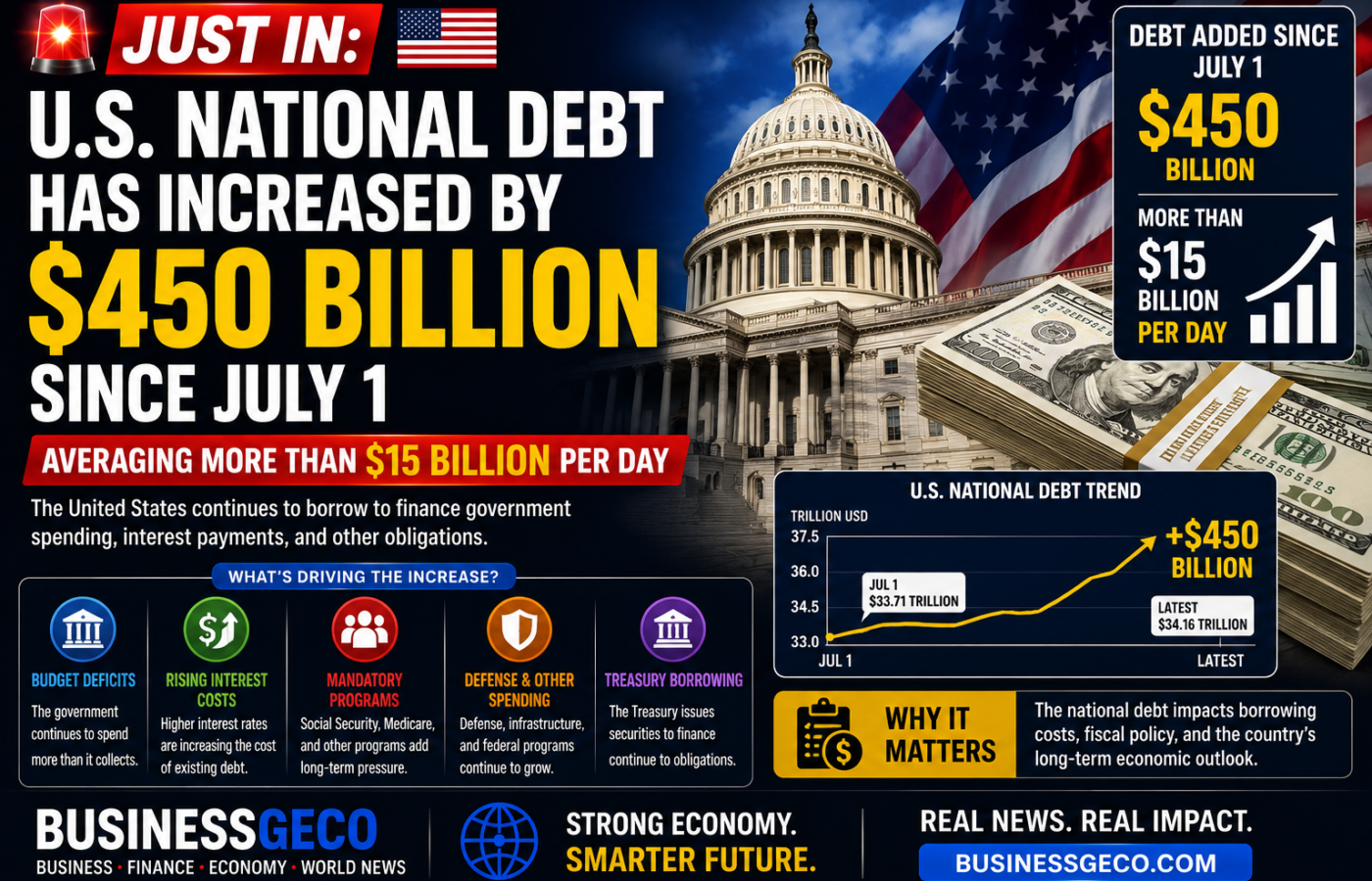 U.S. National Debt Has Increased by Approximately $450 Billion Since July 1