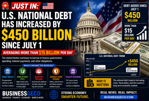 U.S. National Debt Has Increased by Approximately $450 Billion Since July 1